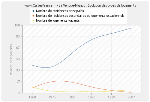 La Vendue-Mignot : Evolution des types de logements